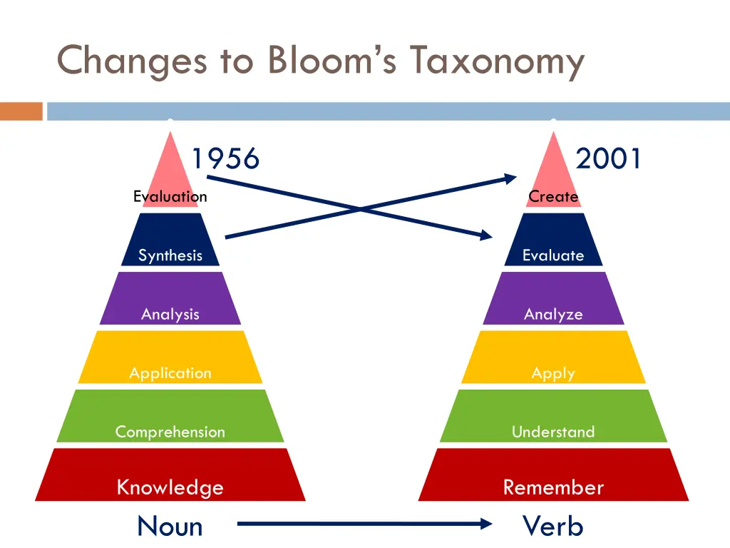 changes to bloom s taxonomy