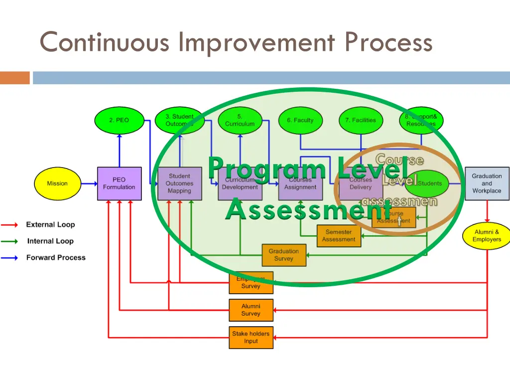 continuous improvement process