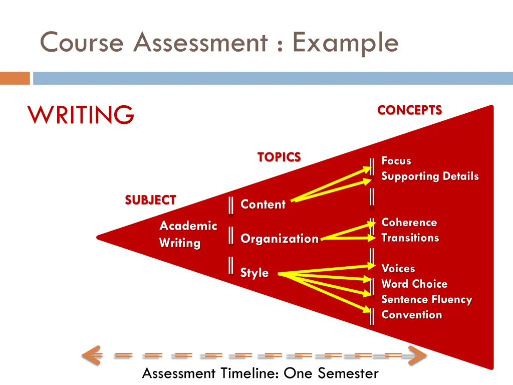 course assessment example