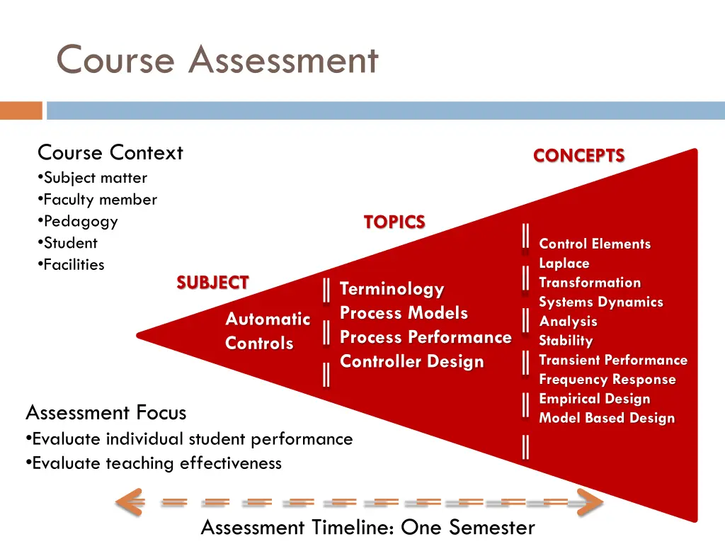 course assessment