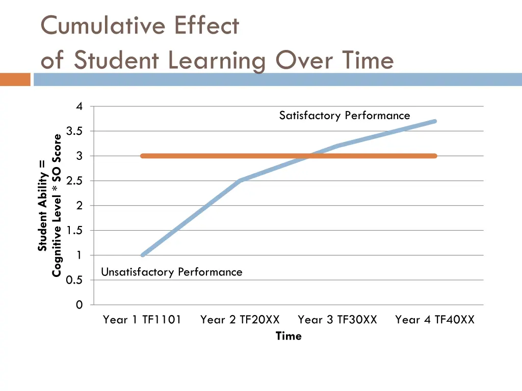 cumulative effect of student learning over time