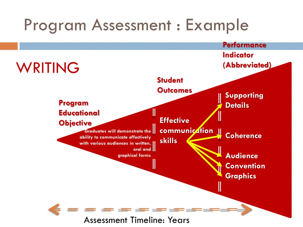 program assessment example