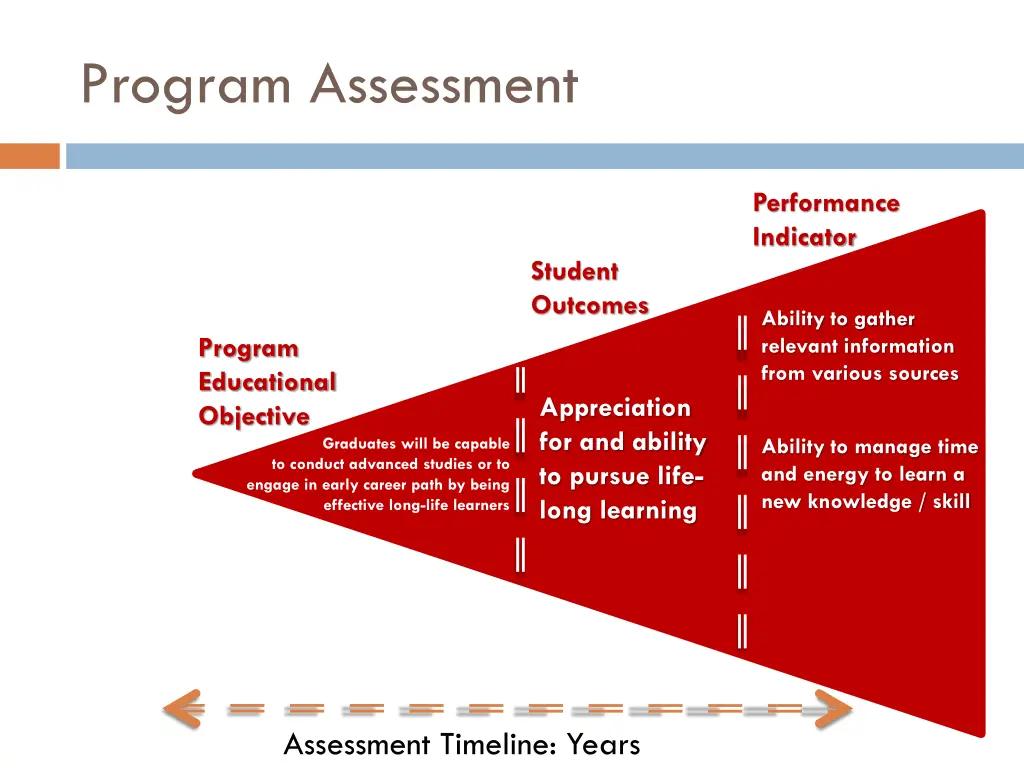 program assessment