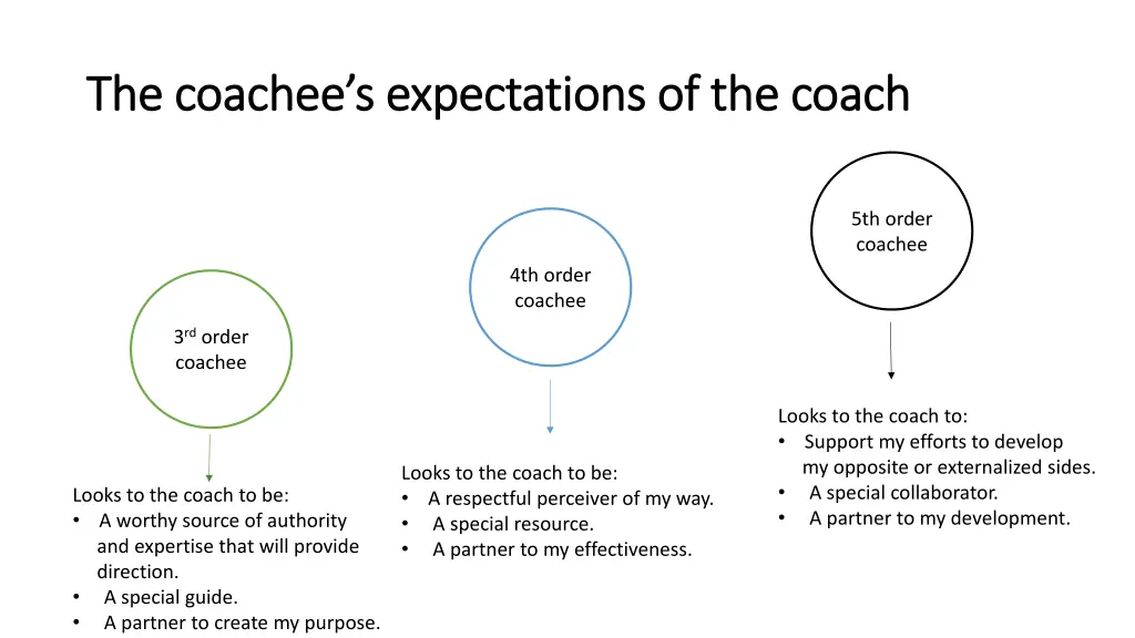 the the c c oachee s expectations of the coach