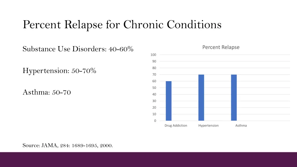 percent relapse for chronic conditions