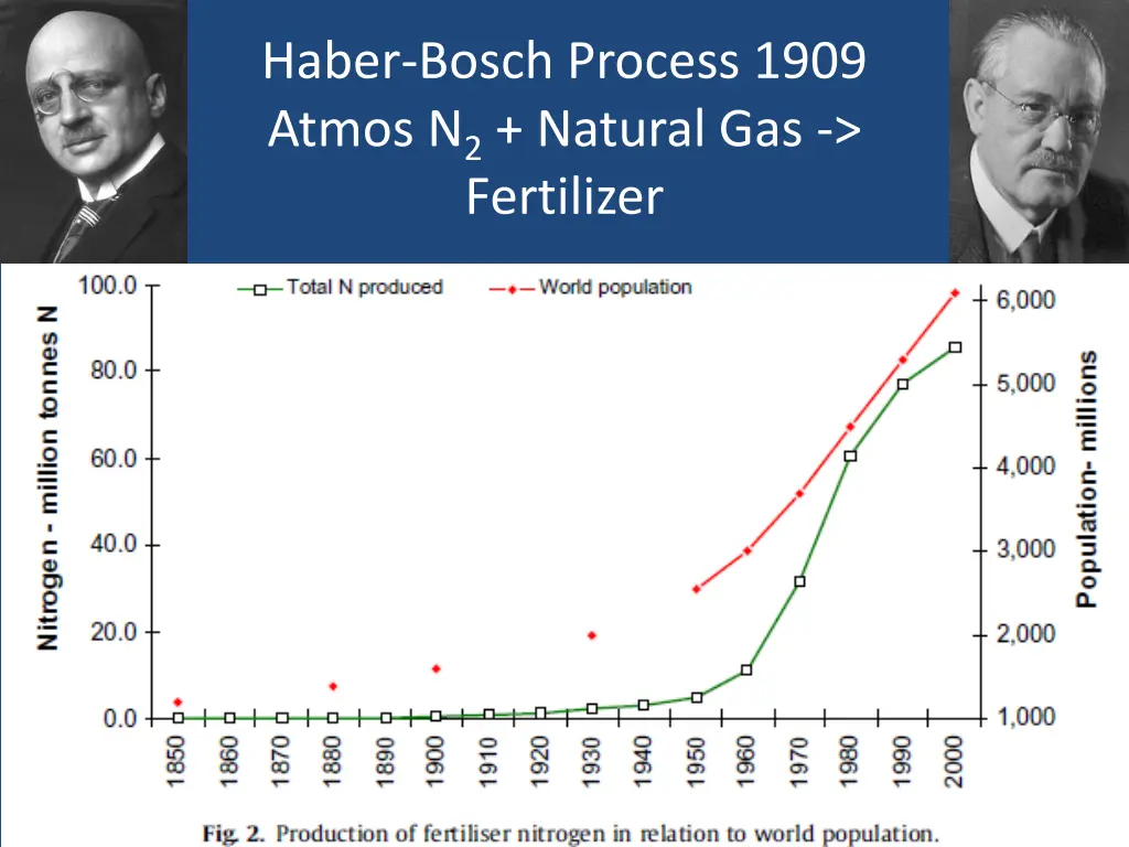 haber bosch process 1909 atmos n 2 natural