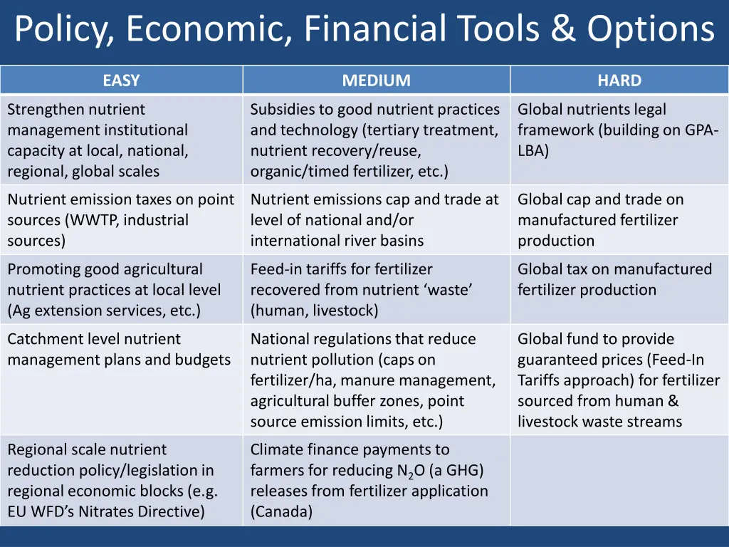 policy economic financial tools options