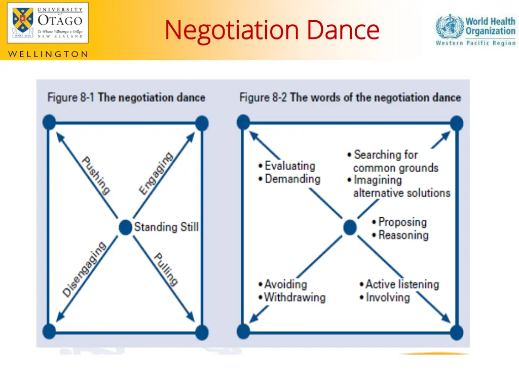 negotiation dance negotiation dance