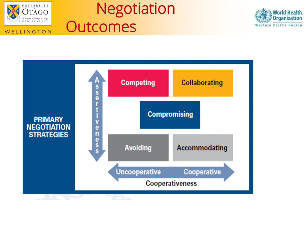 negotiation negotiation outcomes outcomes