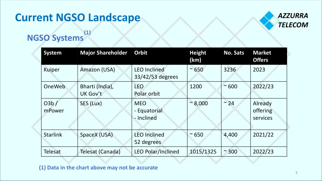 current ngso landscape