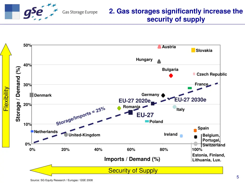 2 gas storages significantly increase