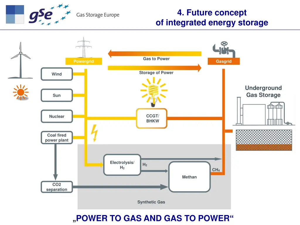 4 future concept of integrated energy storage