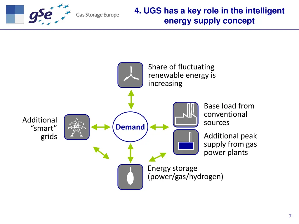 4 ugs has a key role in the intelligent energy