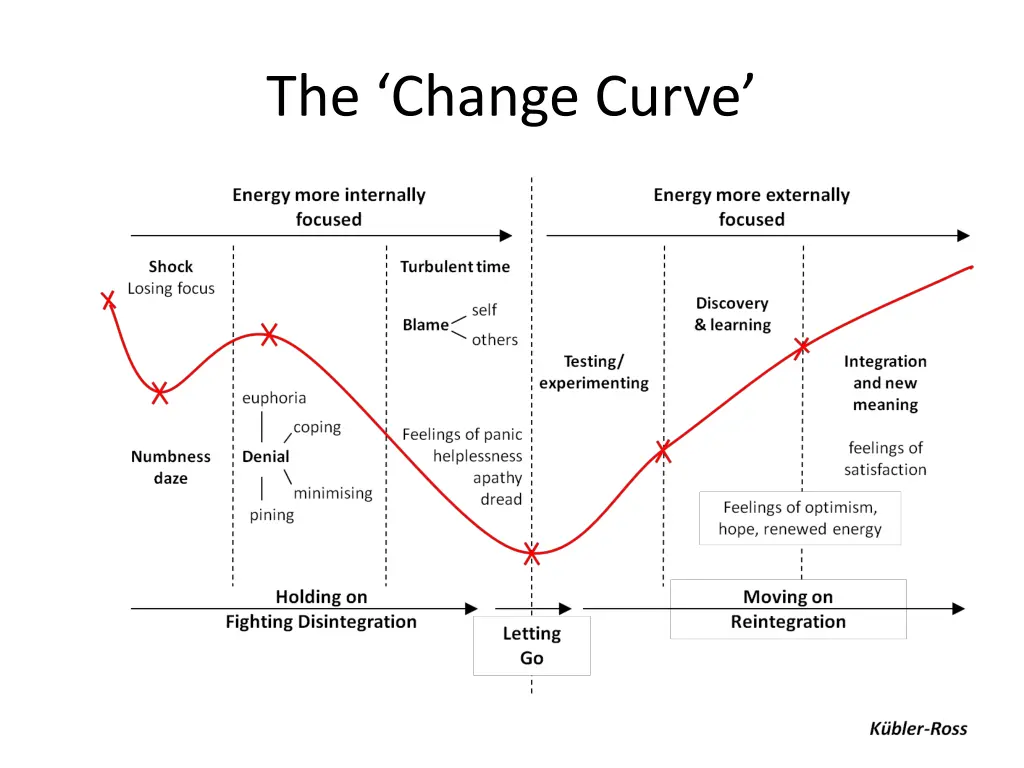 the change curve