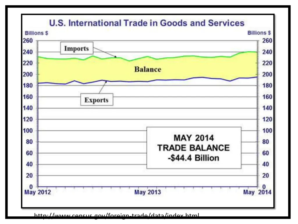 http www census gov foreign trade data index html