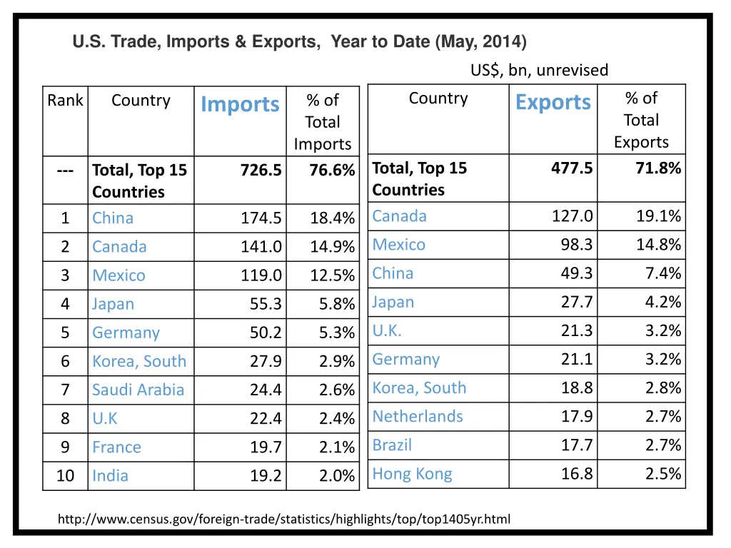 u s trade imports exports year to date may 2014