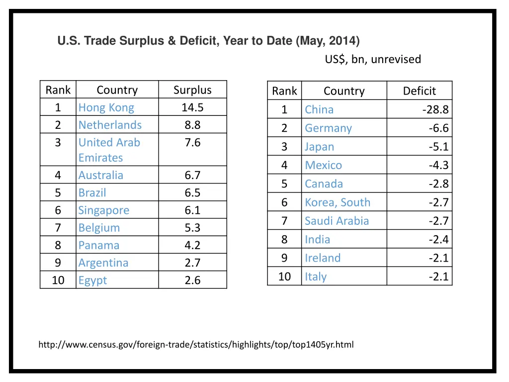 u s trade surplus deficit year to date may 2014