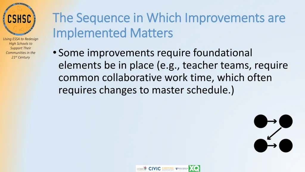 the sequence in which improvements