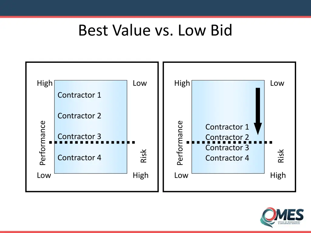 best value vs low bid