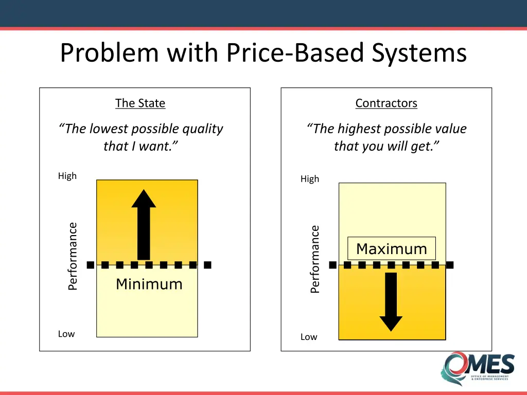 problem with price based systems