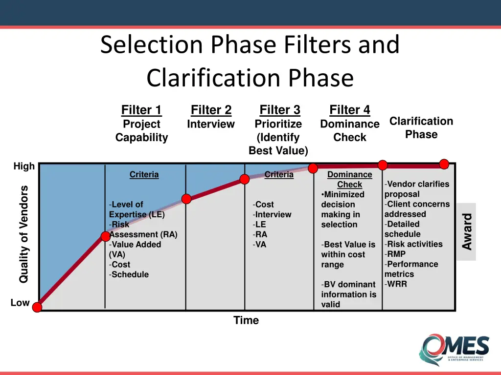 selection phase filters and clarification phase