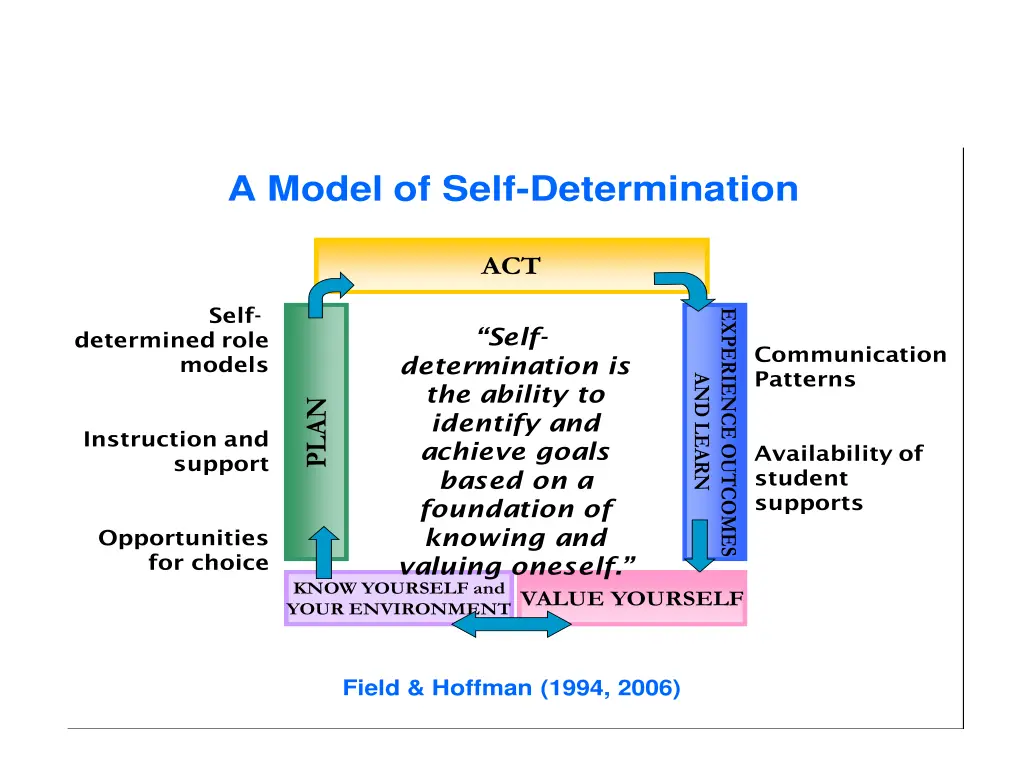 a model of self determination