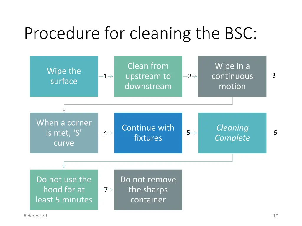 procedure for cleaning the bsc