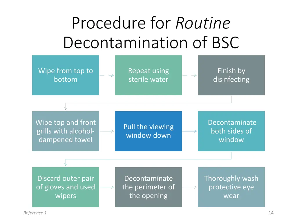 procedure for routine decontamination of bsc