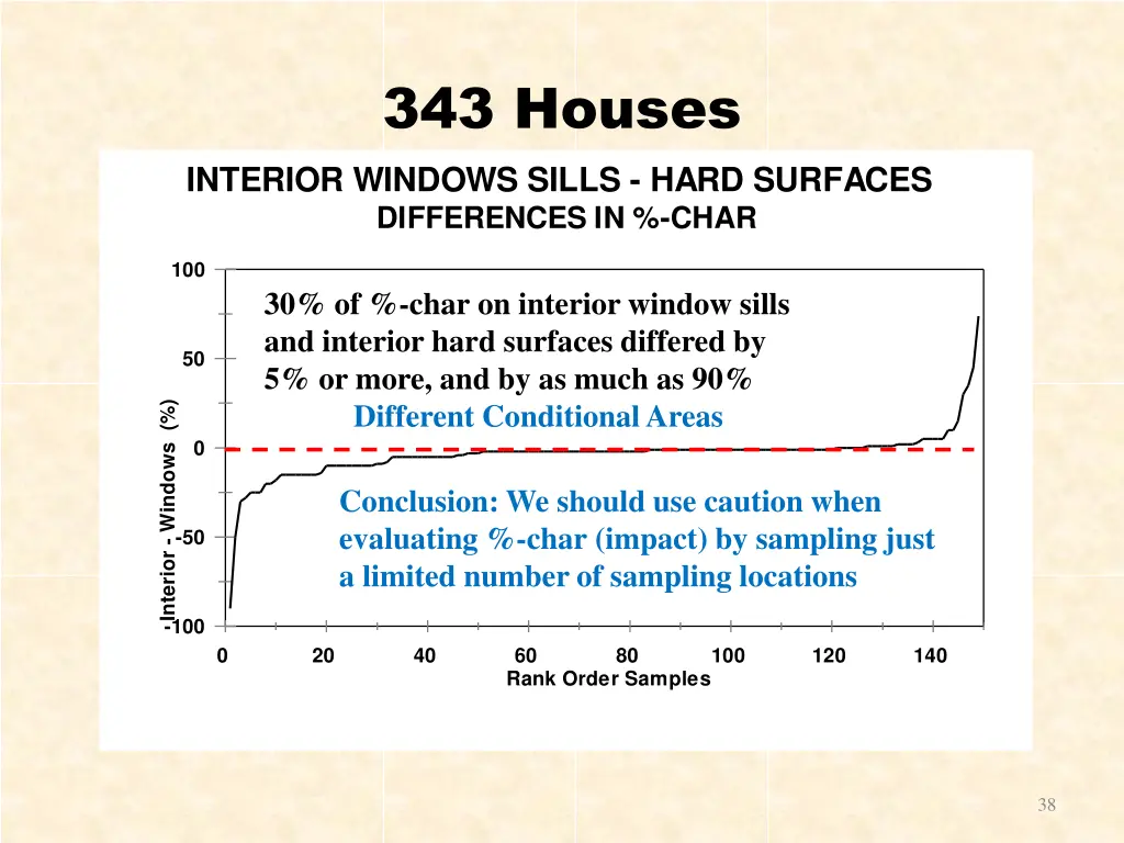 343 houses