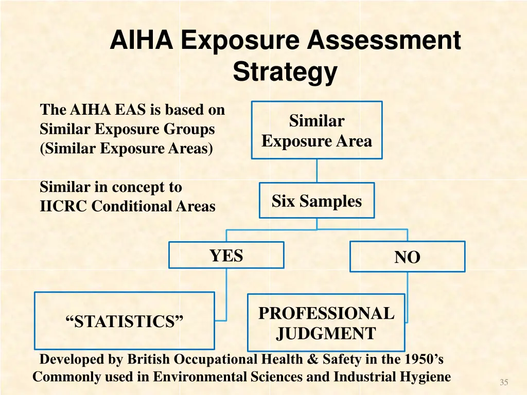 aiha exposure assessment strategy