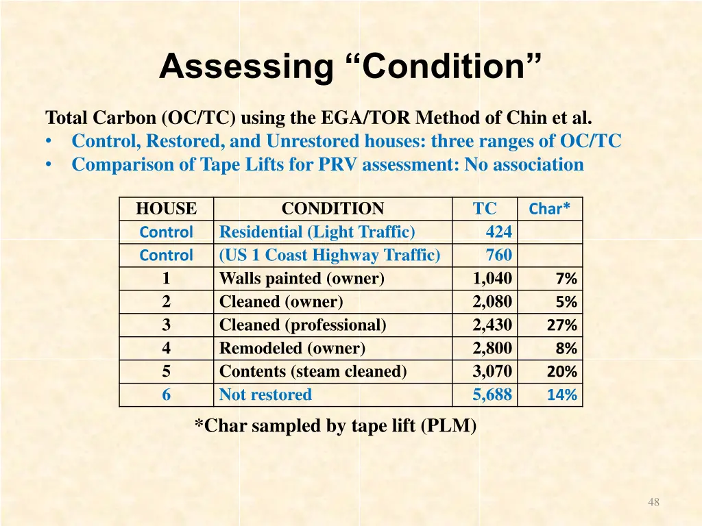 assessing condition