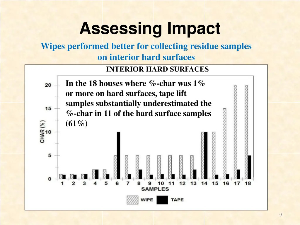 assessing impact wipes performed better