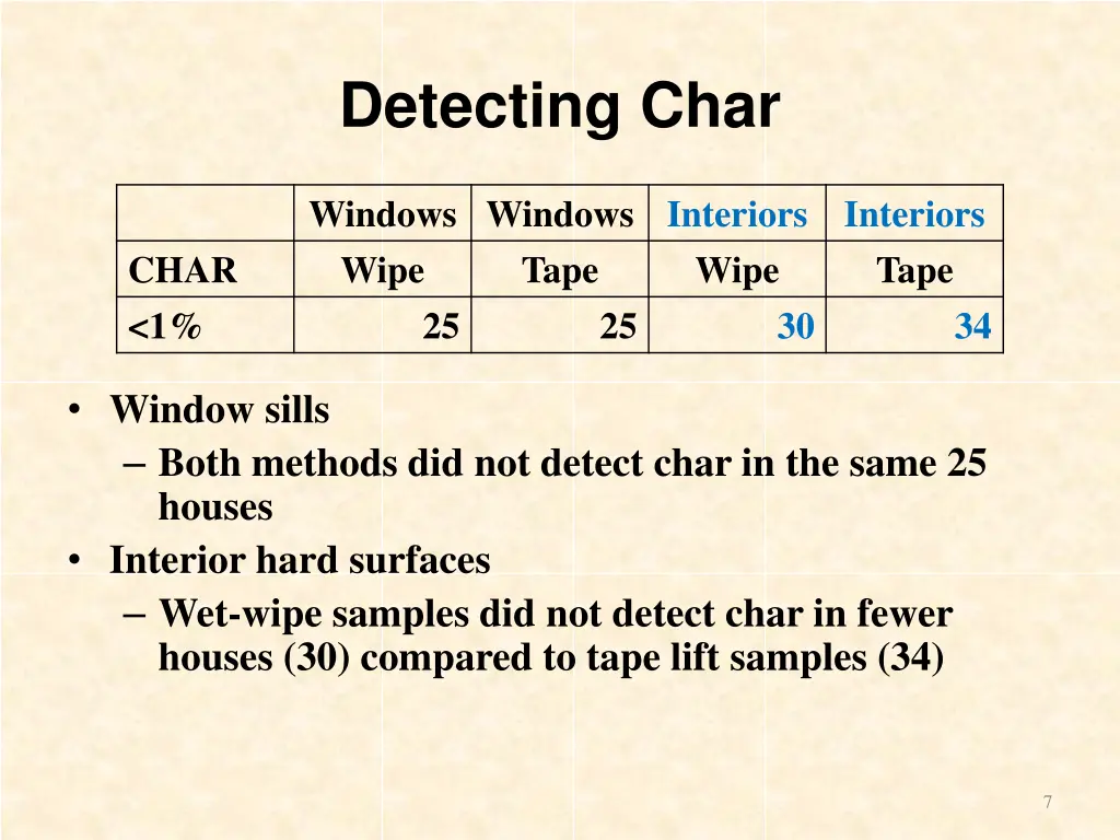 detecting char