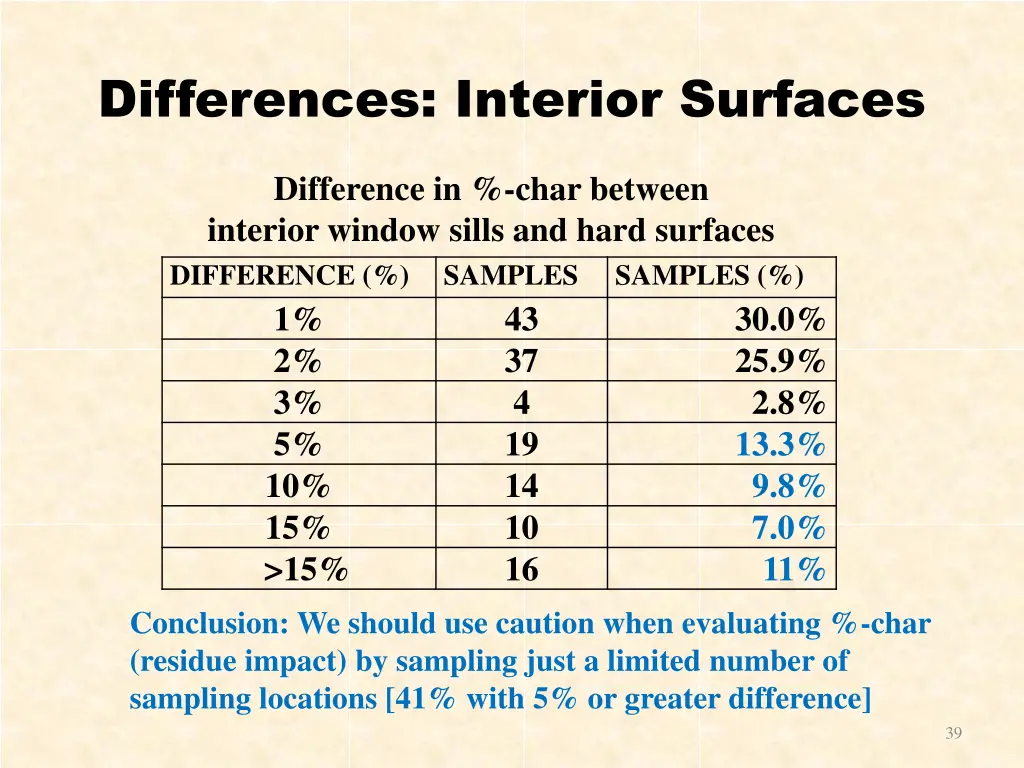 differences interior surfaces