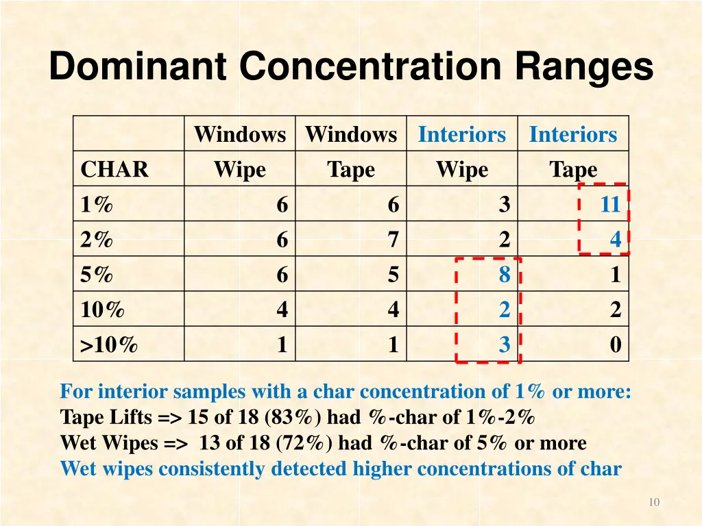 dominant concentration ranges