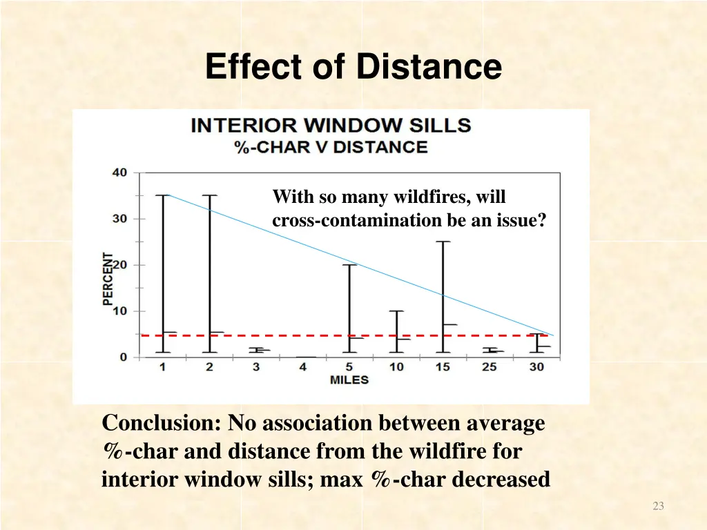 effect of distance 1