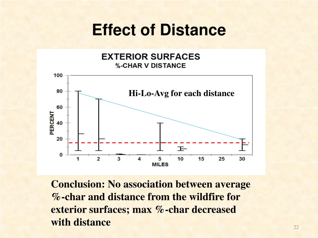 effect of distance