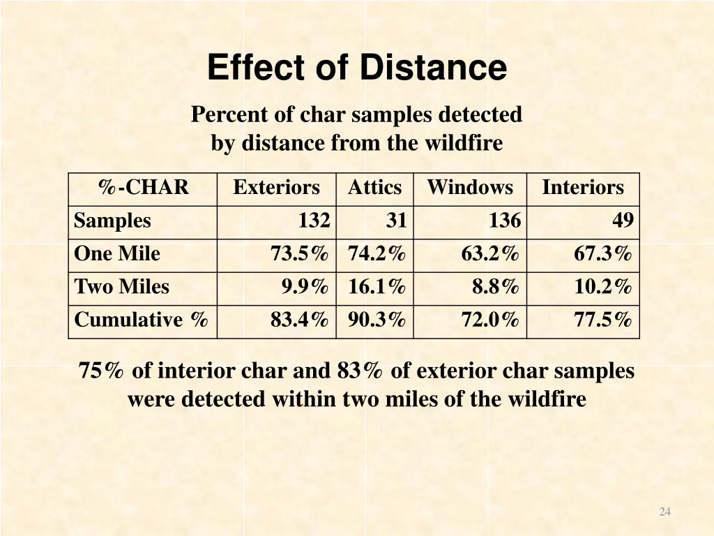 effect of distance percent of char samples