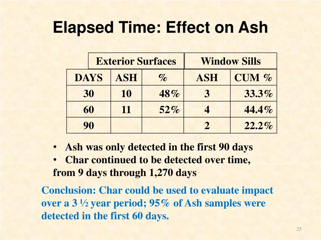 elapsed time effect on ash