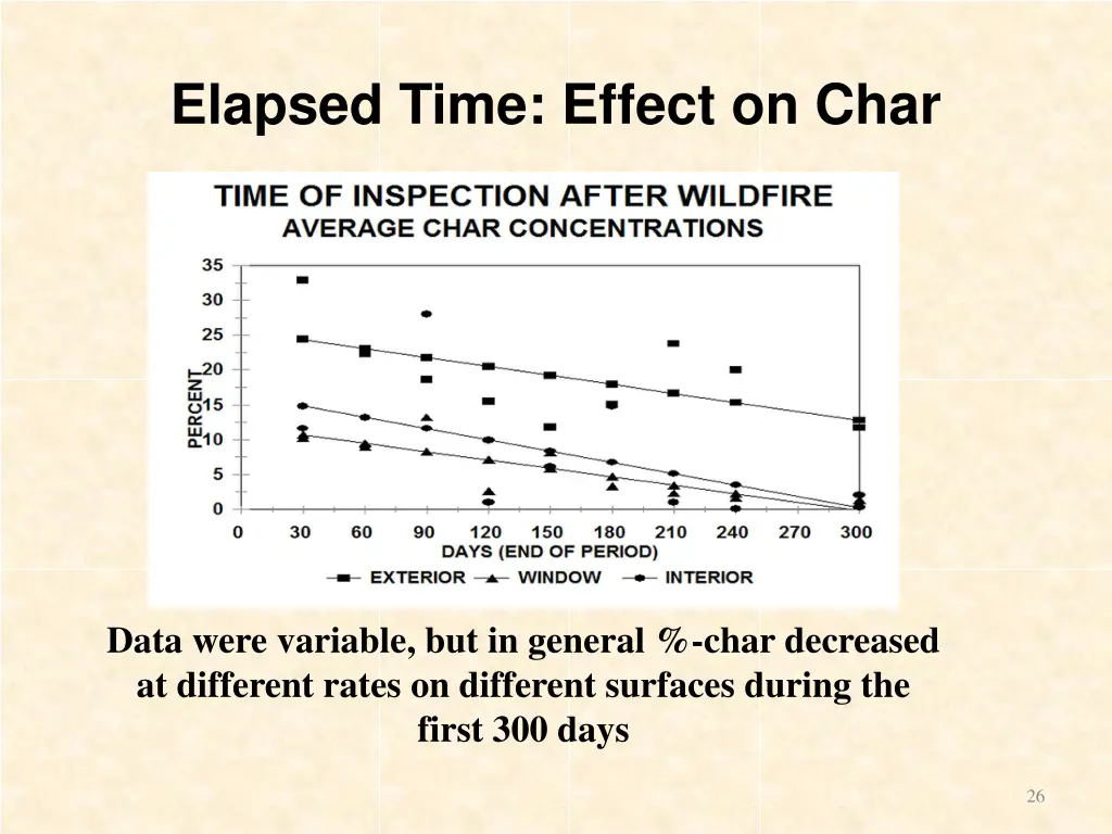 elapsed time effect on char