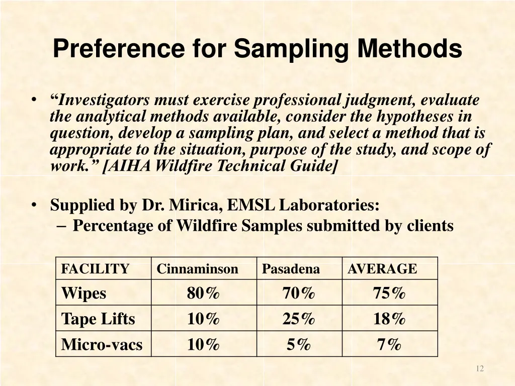 preference for sampling methods