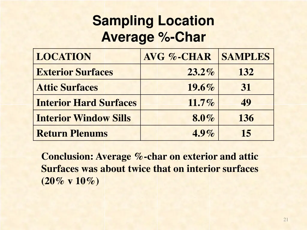 sampling location average char