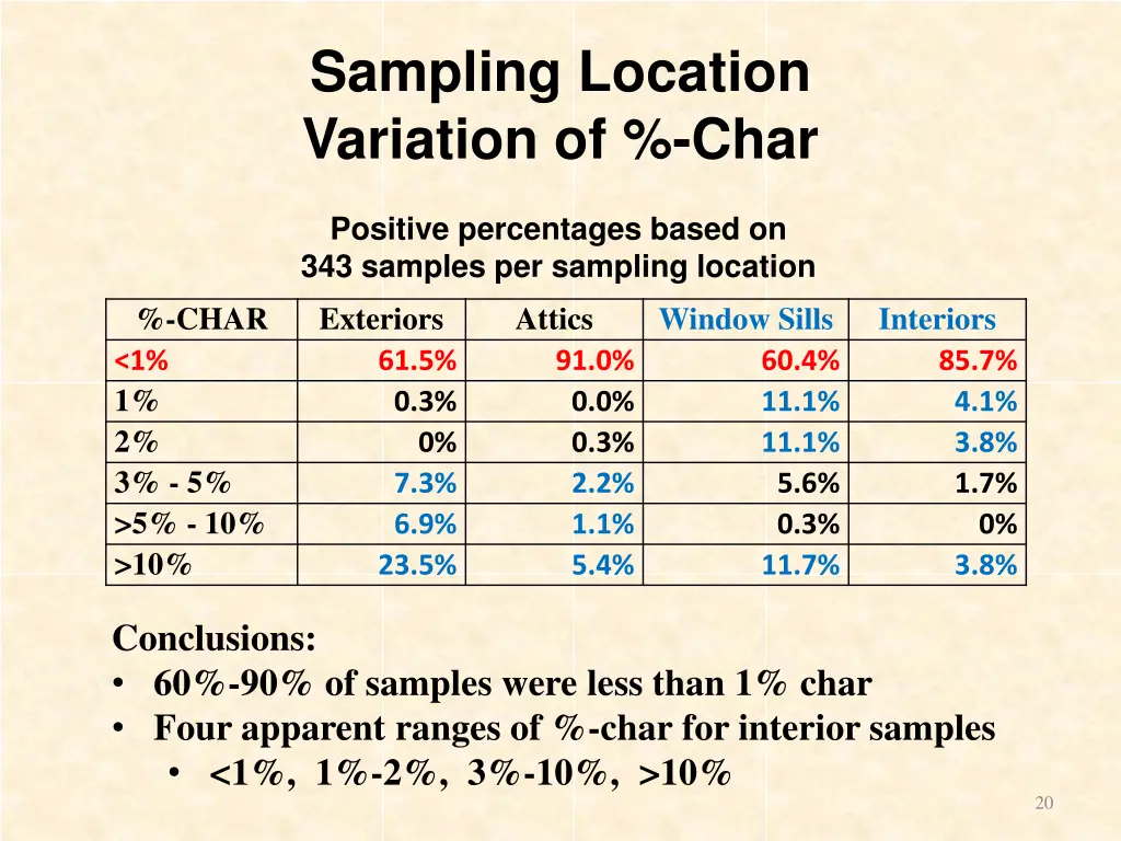 sampling location variation of char