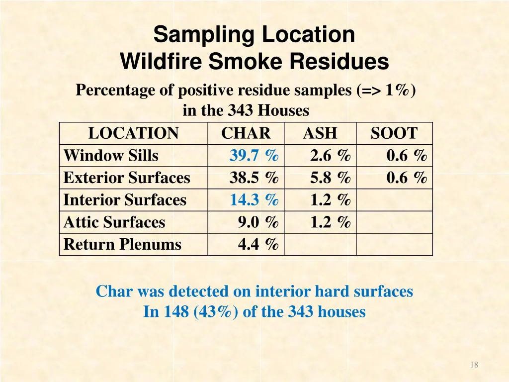 sampling location wildfire smoke residues