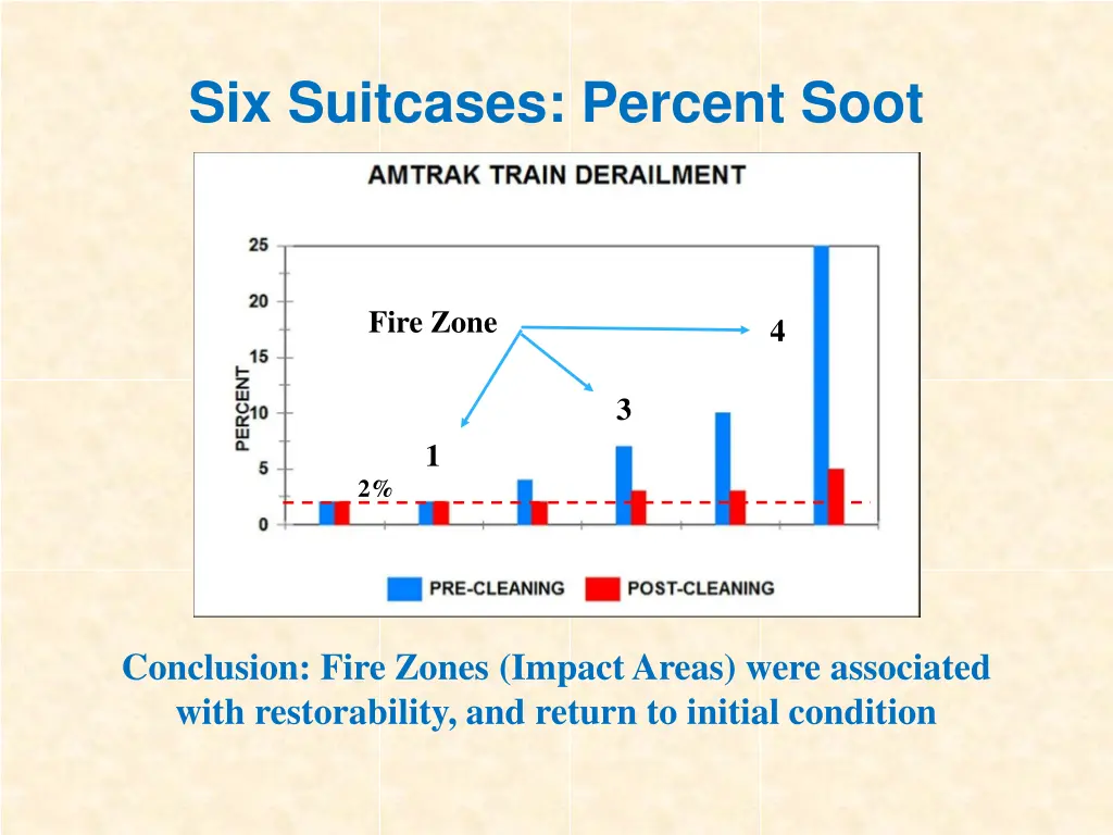 six suitcases percent soot