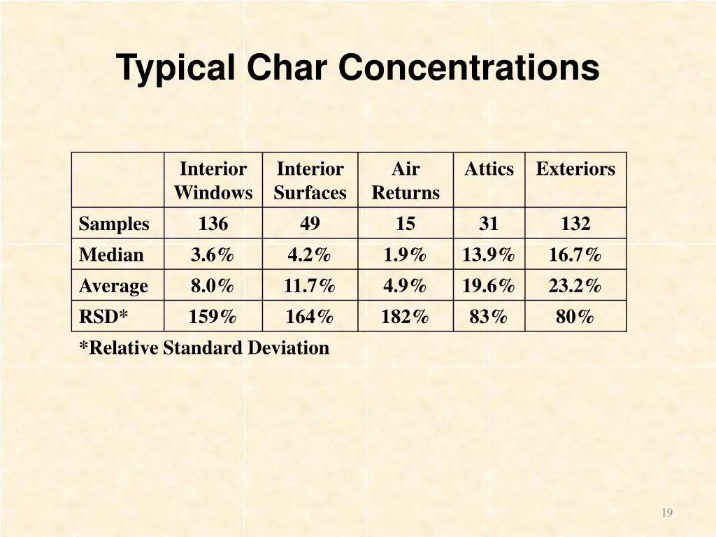 typical char concentrations