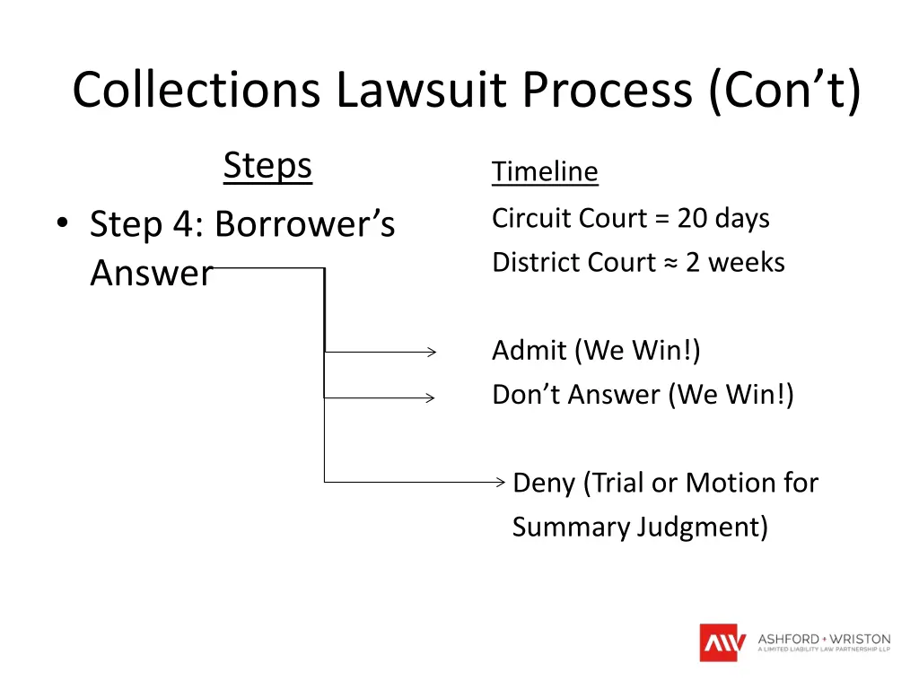 collections lawsuit process con t