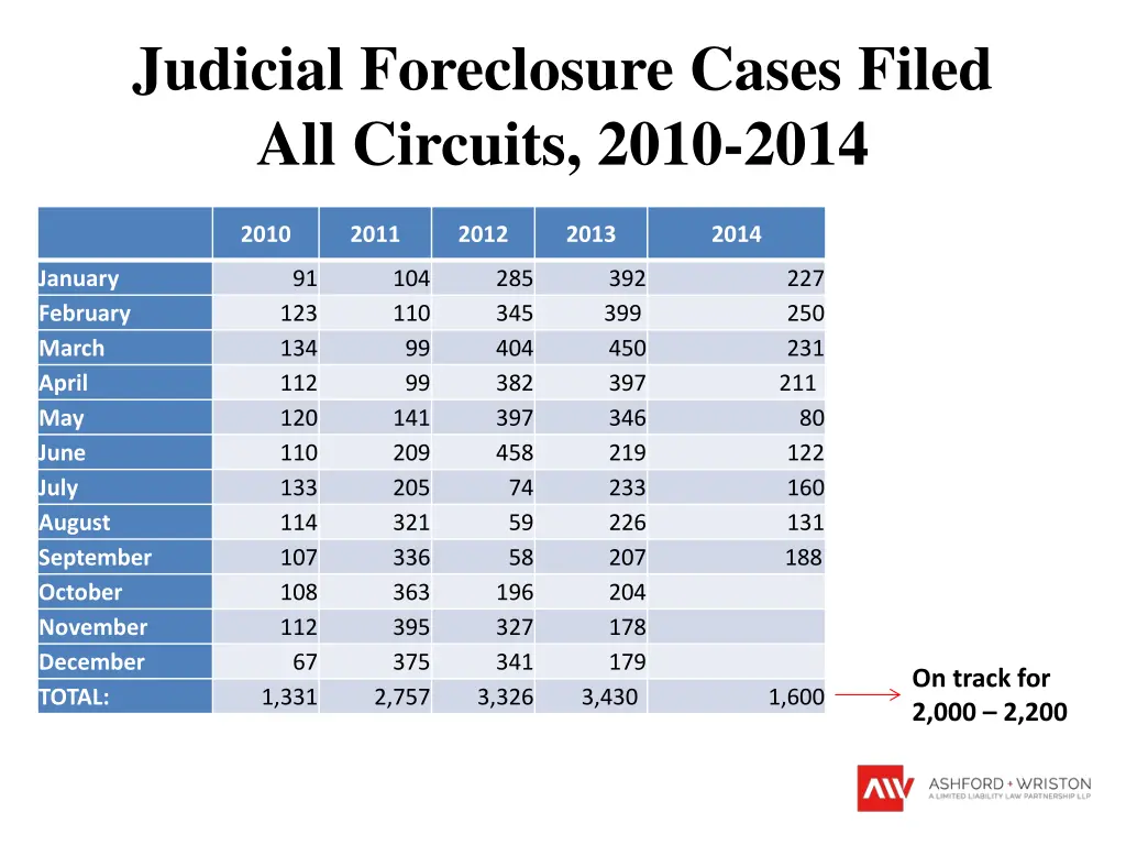 judicial foreclosure cases filed all circuits