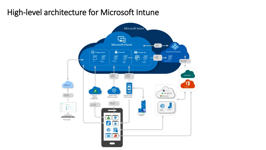 high high level architecture for microsoft intune