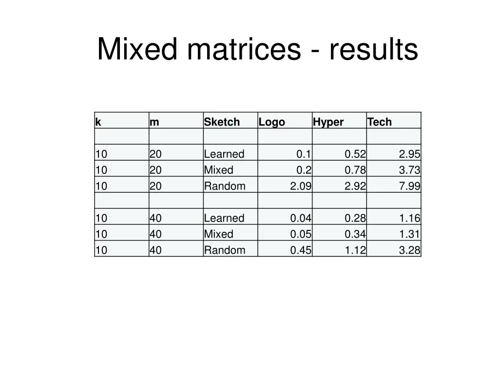 mixed matrices results